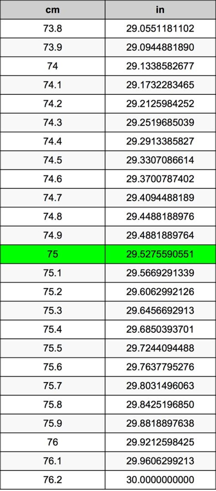 7.5 Centimeters To Inches Converter 7.5 cm To in Converter