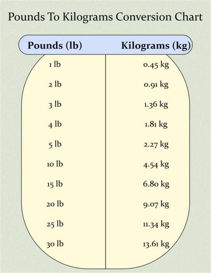 79.1 KG to Lbs