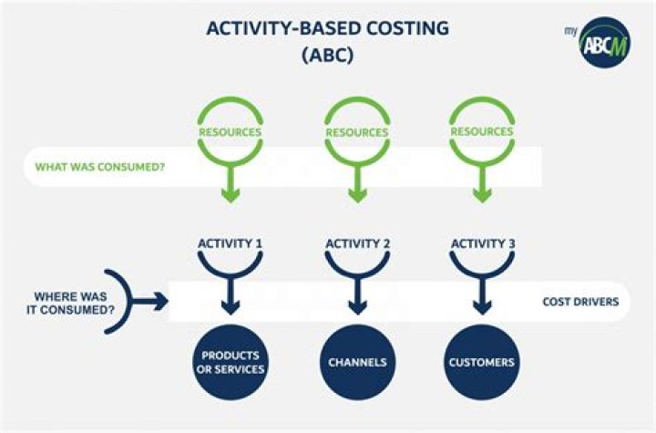 ABC costing learn all about activitybased costing MyABCM