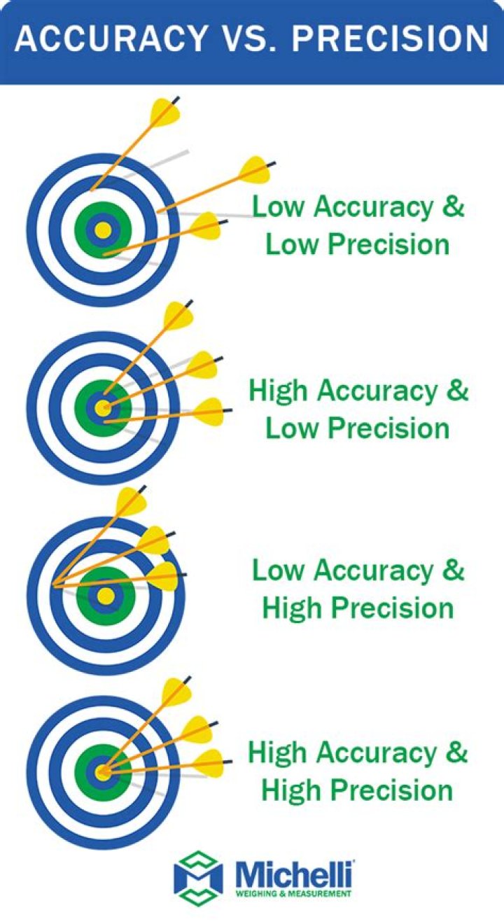 Accurate vs Precise Measurement