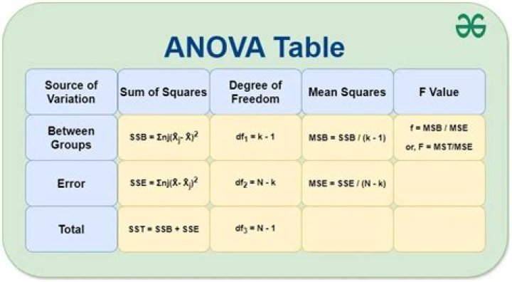 Anova Table Help 5) Table I shows the ANOVA table for