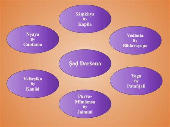 Apastamba, Suktas, Brahmanas, Six Darshanas Sanatana Dharma Summary