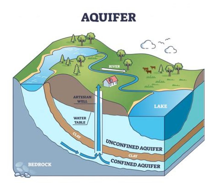 Aquifer Depletion and Overdrawing of Surface Waters Effects on Water