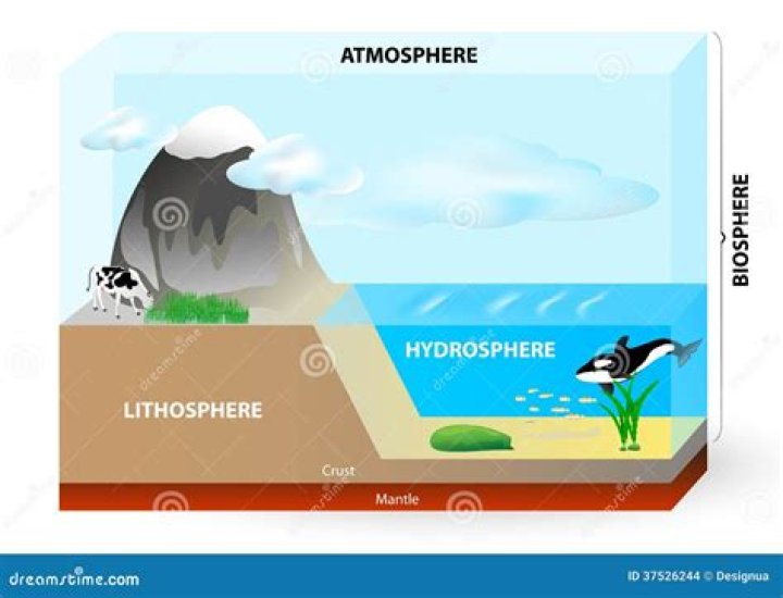 Atmosphere, biosphere, hydrosphere, lithosphere, Stock Vector Adobe Stock