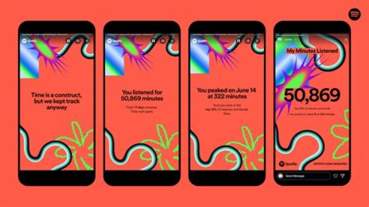 Average Spotify Listening Time Wrapped, What is the Average Amount of Minutes Listened on