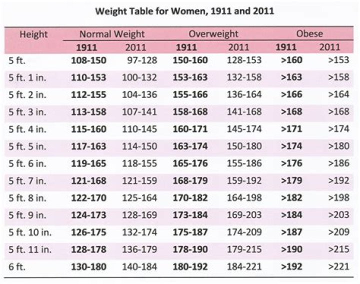 Average weight for women, height weight charts Average weight for