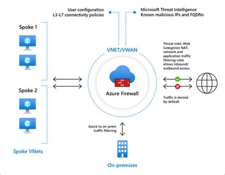 Azure Firewall を使用して Azure Virtual Desktop を保護する Microsoft Learn