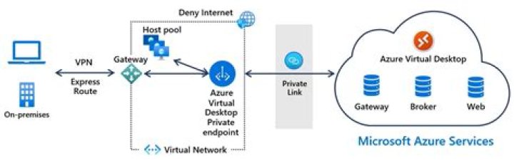 Azure Private Link with Azure Virtual Desktop Azure Microsoft Learn