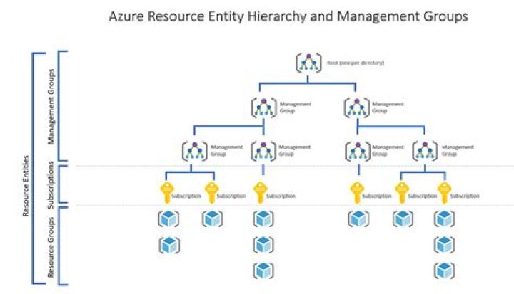 Azure Subscriptions and Resources by rahul sahay Medium