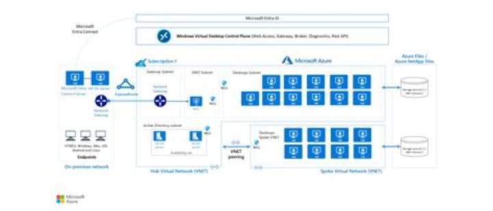 Azure Virtual Desktop Architecture Diagram