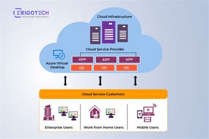 Azure Virtual Desktop Reliable solution to remote work Exigo Tech