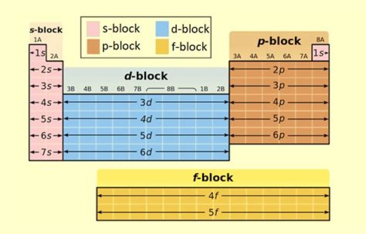 Block Classification of Periodic Table Elements Periods and Groups