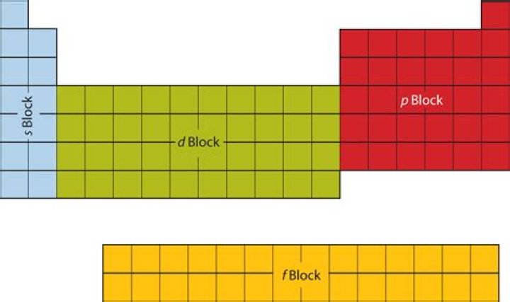 Blocks of the Periodic Table sblock, pblock, dblock, fblock