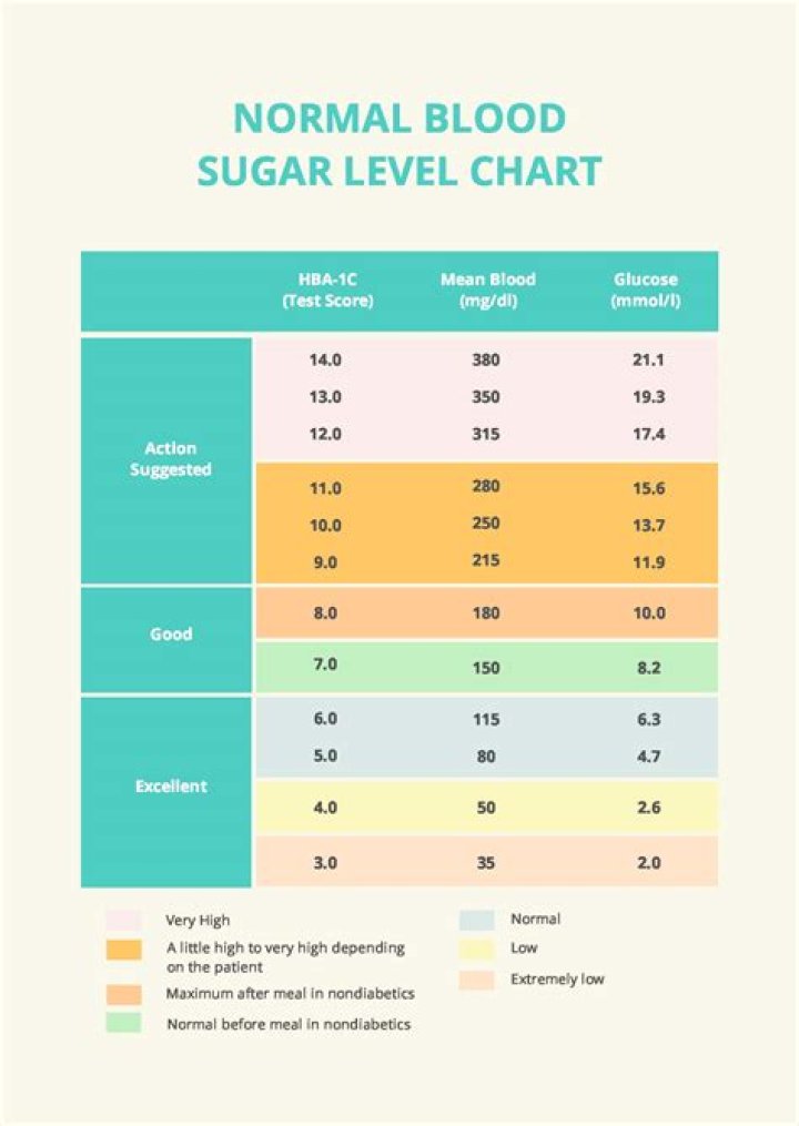 Chart of Normal Blood Sugar Levels for Adults with Diabetes Breathe