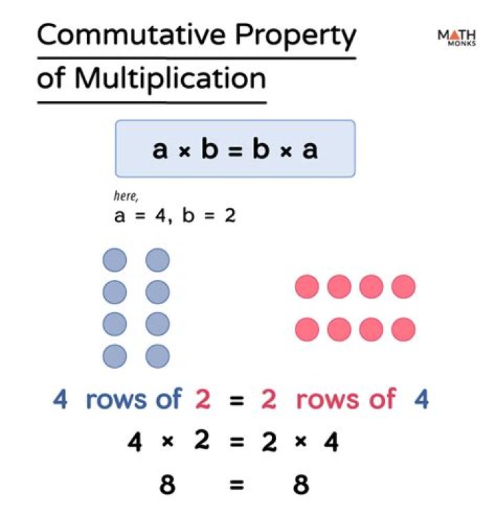 Commutative Properties of Addition & Multiplication YouTube