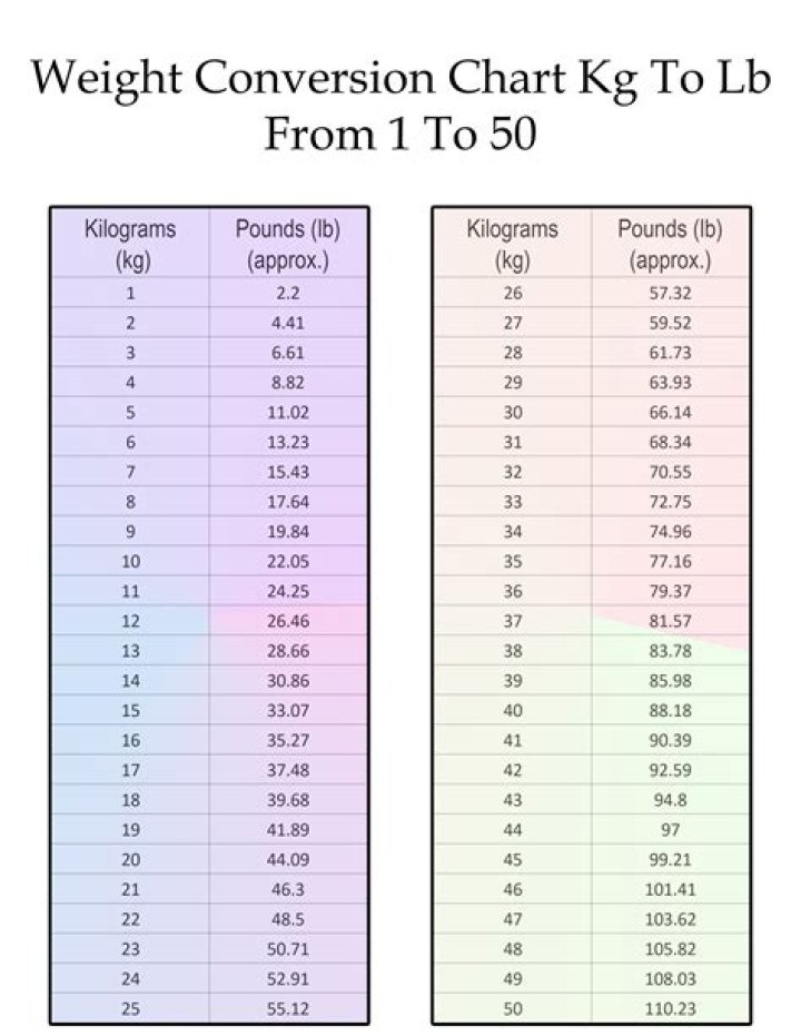 Conversion Chart Weight Conversion Chart, Kg To Lbs Chart, Pounds To