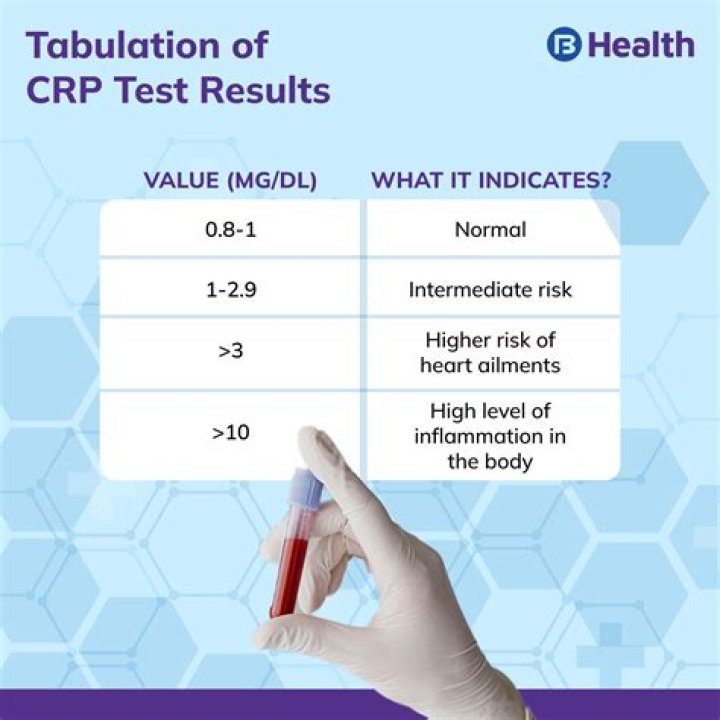 CRP Test Normal Range, Purpose, Process and Risk Factor