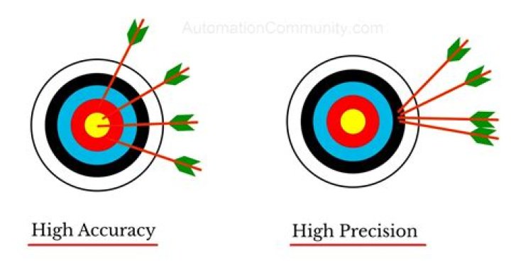 Difference between Accuracy and Precision / Q 2 (R1) Validation of