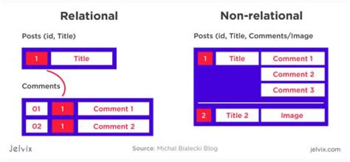 Difference Between Relational vs. NonRelational Database