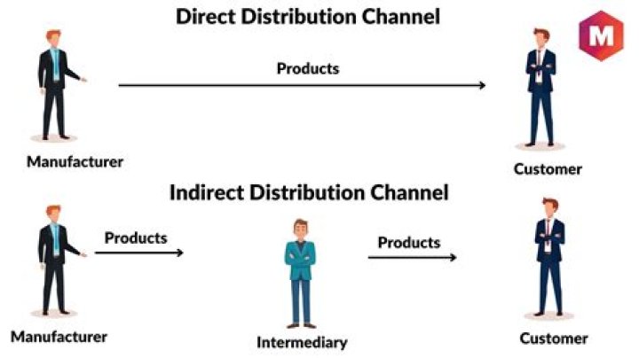 Direct Channel Definition, Importance, Types and Benefits Information