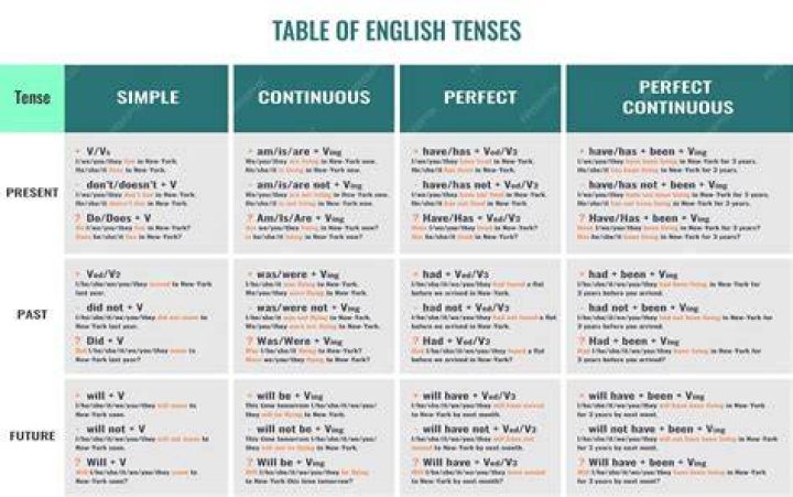 English Tenses English has 16 verb tenses