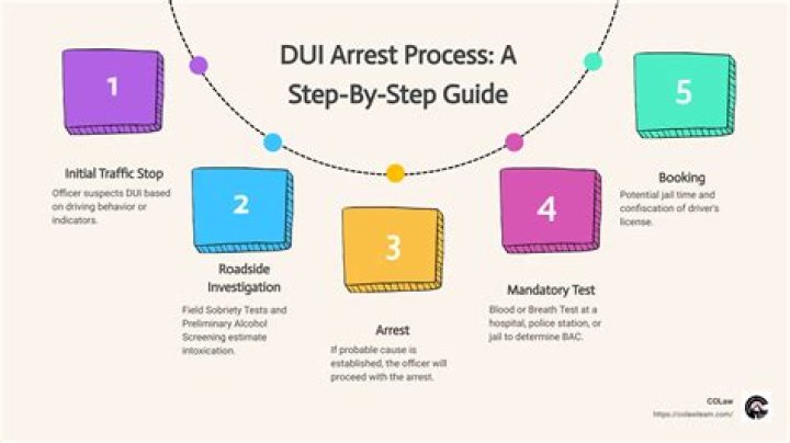 Essential Steps To Navigate After A DUI Arrest