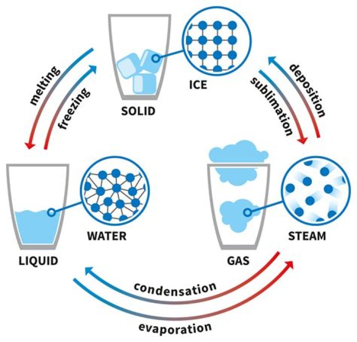 Explainer What are the different states of matter? Passeport Montreal