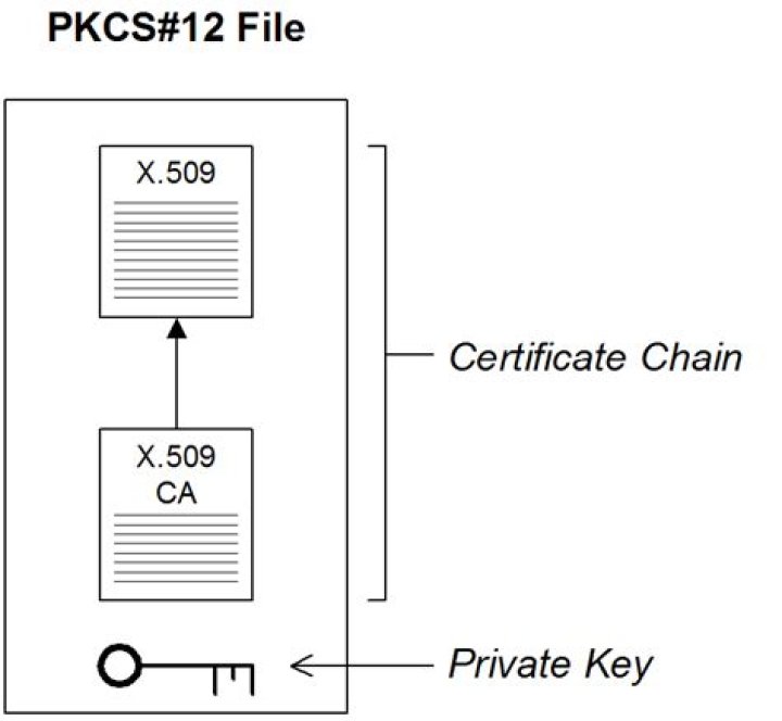 Extract expiration date from private key file (.p12) without the password