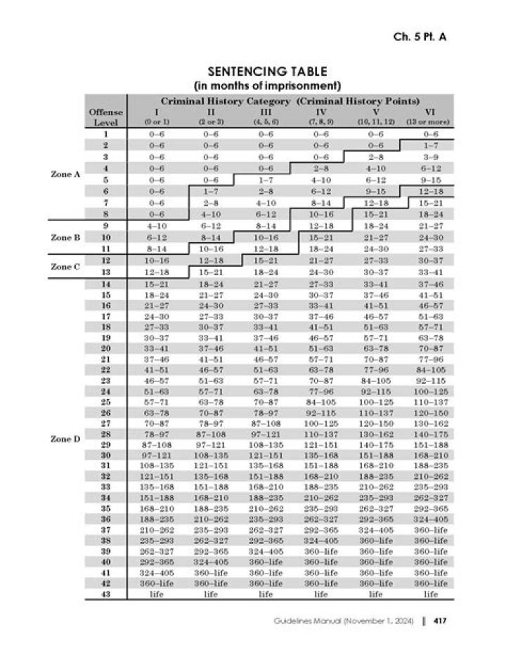 Federal Sentencing Guidelines Table 2024 Shani Darrelle