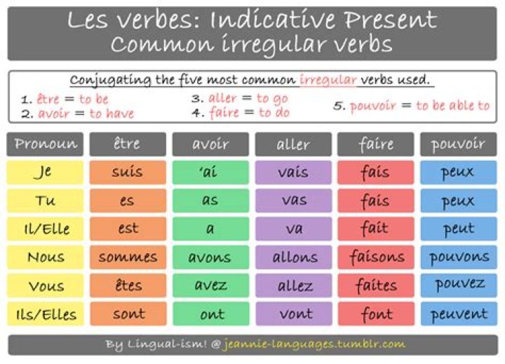 French Common Irregular Verbs in 2022 Basic french words, French