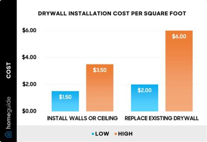 Gypsum Board Ceiling Cost Per Square Foot Shelly Lighting