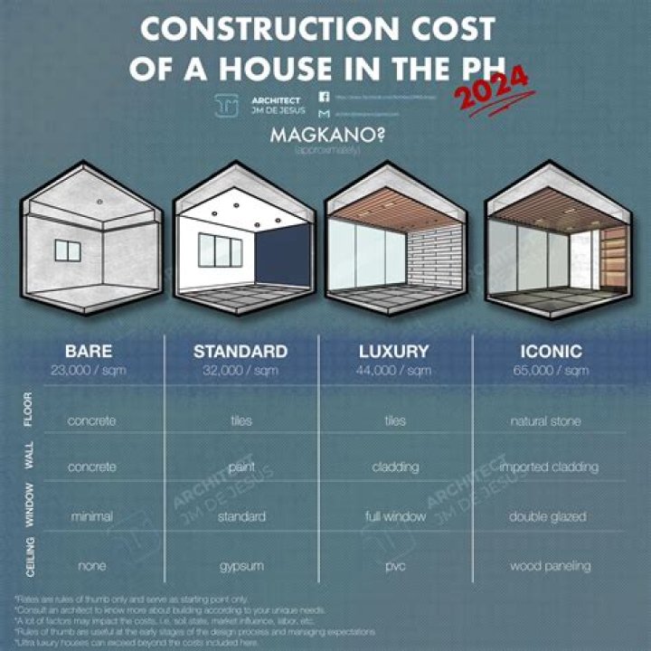 House Construction Cost Construction cost, Home construction cost