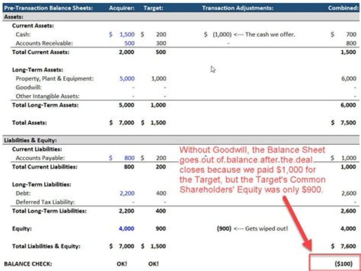 How to Calculate Goodwill Great Video Tutorials, Examples, and Excel