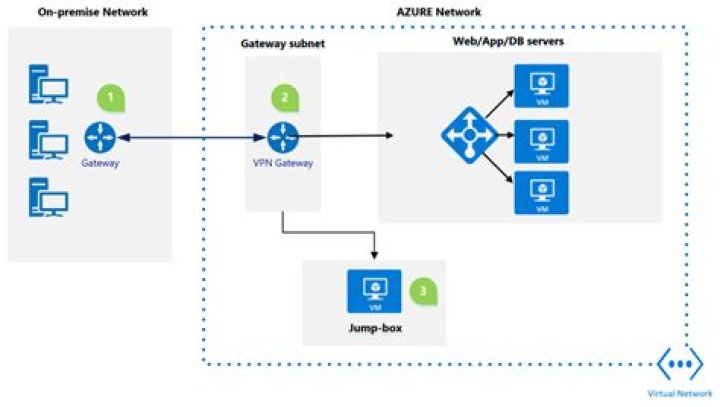 How to Connect Azure Virtual Machine to Local Network