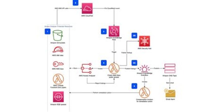 How to use AWS IAM Access Analyzer API to automate detection of public