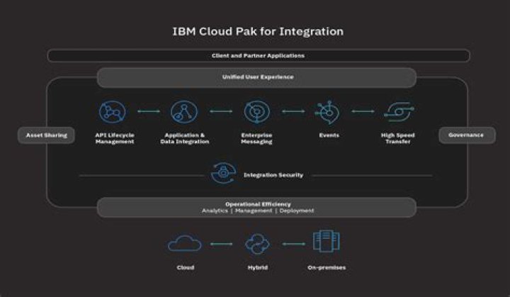 IBM Cloud Pak for Integration (CP4I) Partners in India, Hyderabad