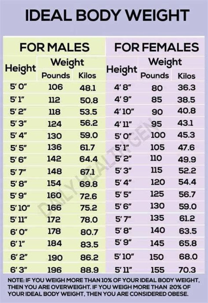 Ideal Body Weight Chart This is obviously very average or very