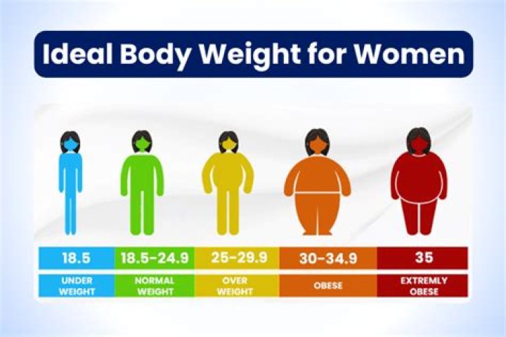 Ideal Body Weight For A 5'5" Female: A Comprehensive Guide