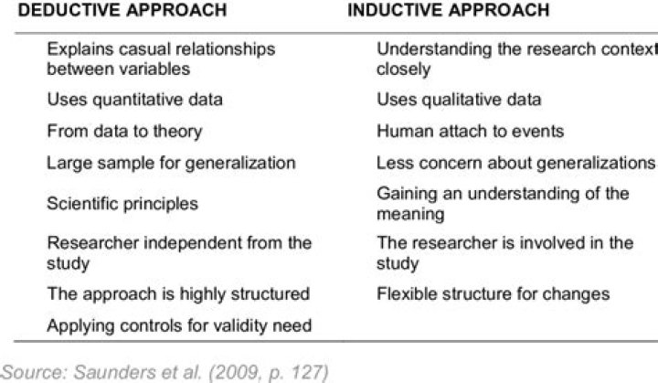 Inductive and Deductive Research Approaches YouTube