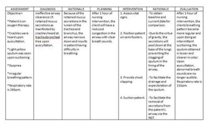 Ineffective Airway Clearance related to retained mucous NCP Nursing
