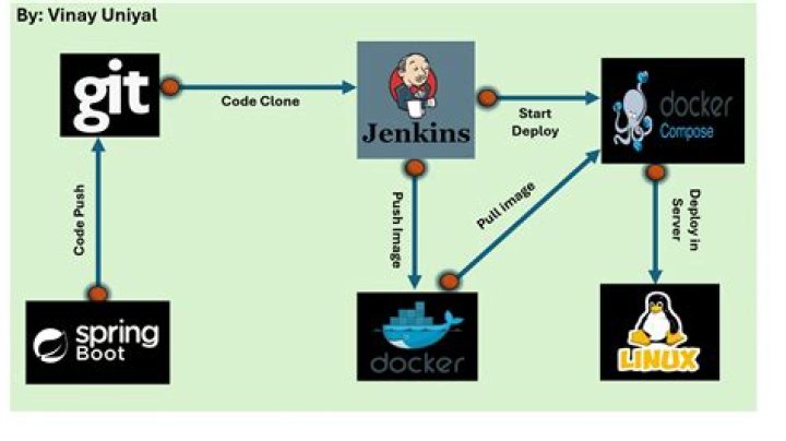 Installing PostgreSQL using Docker