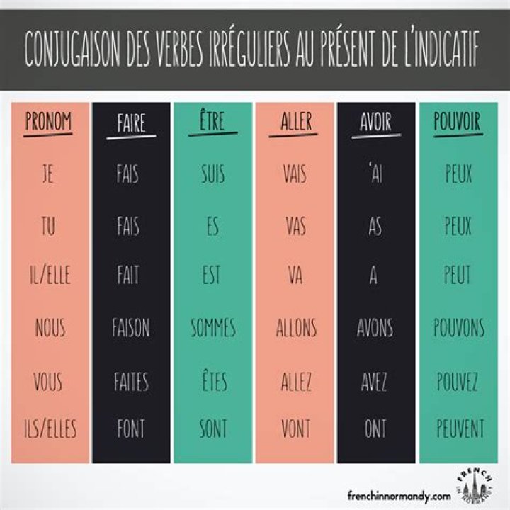 Irregular verb conjugations C'est en fran&ccedil;aise Pinterest