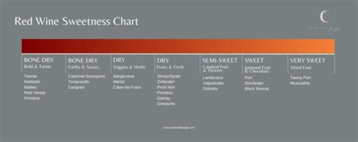 Is wine sweet or bitter?