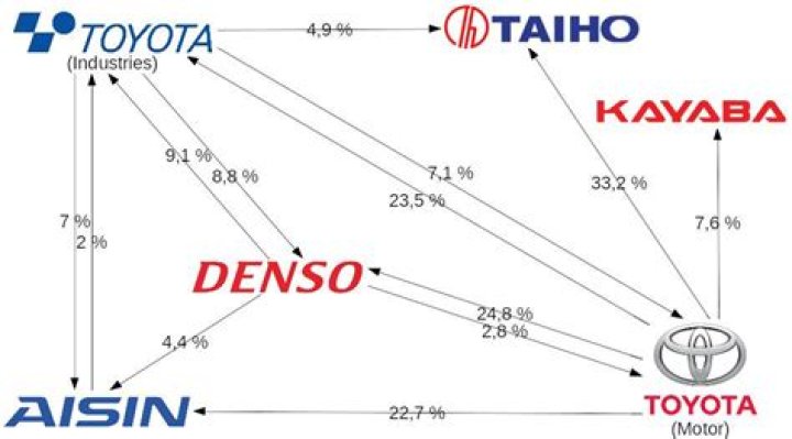 Keiretsu Overview, History, Types, Pros and Cons