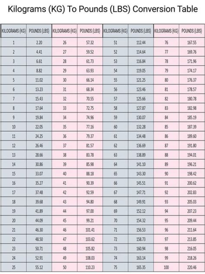 Kilo To Pound Conversion Chart For Gym