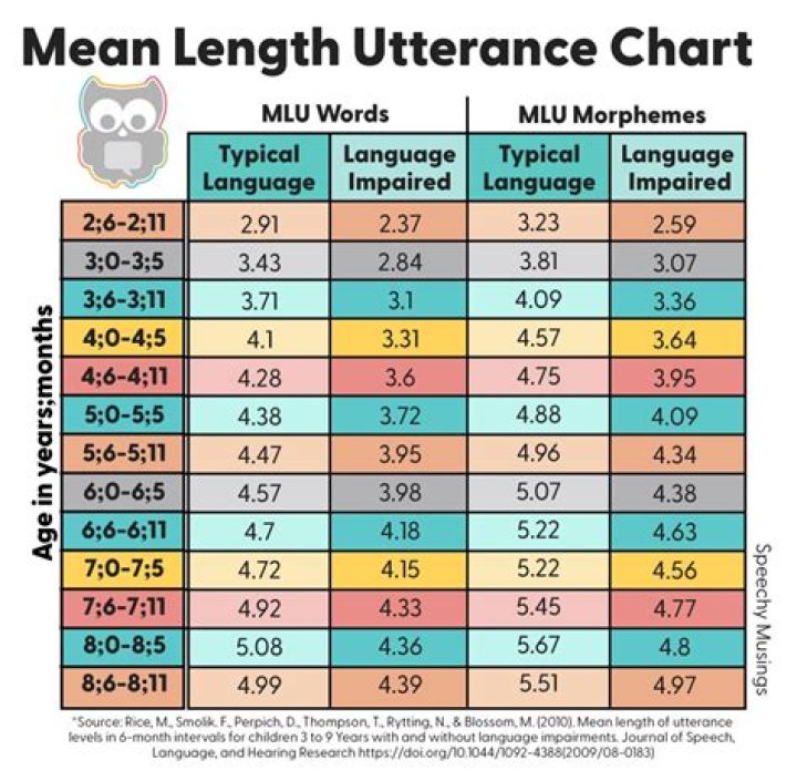 Language Sample Analysis in 4 Easy Steps Speechy Musings