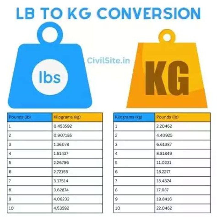lb to kg (Pounds to Kilogram) Conversion Civil Site