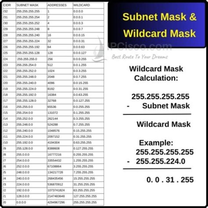 Mask Calculator Cheat Sheet
