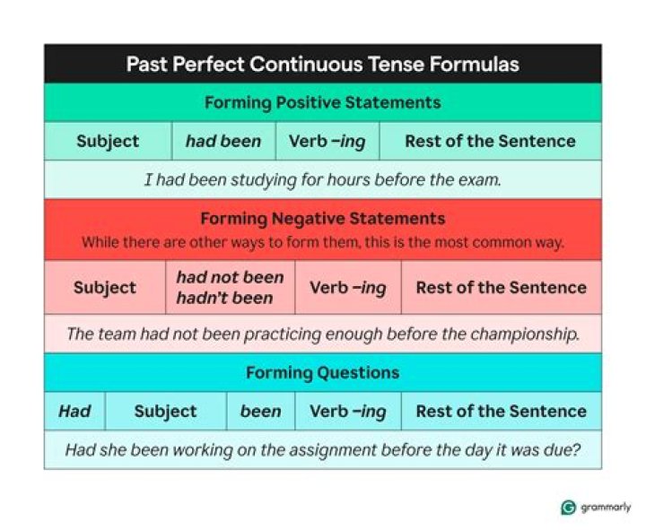 Master Past Perfect Simple And Continuous: A Comprehensive Guide