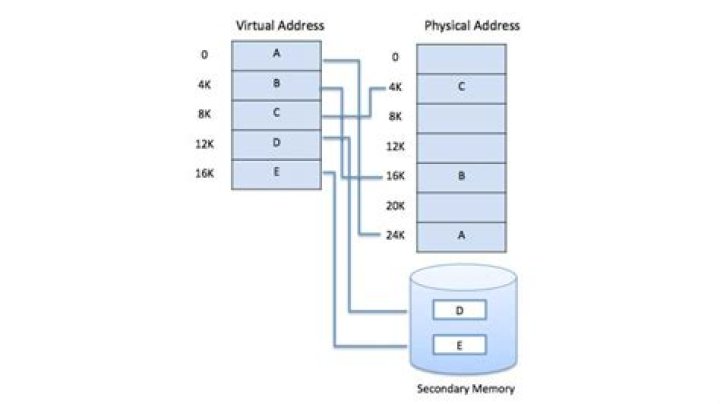 Mastering Spark Memory Management: Techniques For Optimizing Performance